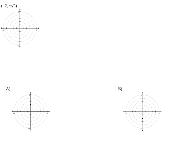 Plot the point whose polar coordinates are given.