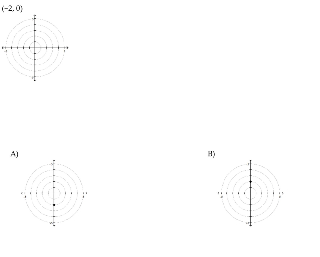 Plot the point whose polar coordinates are given.