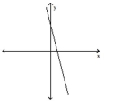 Determine whether or not the graph is a graph of a function of x. -  A)  Function B)  Not a function