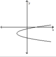 Determine whether or not the graph is a graph of a function of x. -  A)  Function B)  Not a function