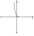 Determine whether or not the graph is a graph of a function of x. -  A)  Not a function B)  Function