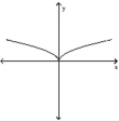 Determine whether or not the graph is a graph of a function of x. -  A)  Not a function B)  Function