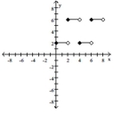  Find a formula for the function graphed. -   A)   f ( x )  = \left\{ \begin{array} { l l } 2 , & 0 \leq x < 6 \\ 6 , & 2 \leq x < 8 \end{array} \right.  B)   f ( x )  = \left\{ \begin{array} { l l } 2 , & 0 \leq x < 2 \\ 6 , & 2 \leq x < 4 \\ 2 , & 4 \leq x < 6 \\ 6 , & 6 \leq x < 8 \end{array} \right.  C)   f ( x )  = \left\{ \begin{array} { l l } 2 , & 0 \leq x \leq 2 \\ 6 , & 2 < x \leq 4 \\ 2 , & 4 < x \leq 6 \\ 6 , & 6 < x \leq 8 \end{array} \right.  D)   f ( x )  = \left\{ \begin{array} { l l } 6 , & 0 \leq x < 6 \\ 2 , & 2 \leq x < 8 \end{array} \right.