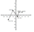  Using the graph below, find the domain and range of the given function, and sketch the graph.   - y=-f(x)     A)  D:  [ - 4,5 ] ; R : [ - 3,3 ]    B)  D:  [ - 7.5,1 ] ; \mathrm { R } : [ - 1,5 ]    C)  D:  [ - 5,4 ] ; R : [ - 3,3 ]     D)  D:  [ - 7,2 ] ; R : [ - 4,2 ]    