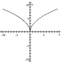 Is the function graphed below one-to-one? - 
