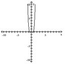 Is the function graphed below one-to-one? - 