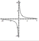 Is the function graphed below one-to-one? - 