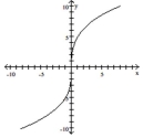 Is the function graphed below one-to-one? - 