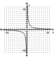 Graph the inverse of the function plotted, on the same set of axes. Use a dashed curve for the inverse. -   A)     B)    C)     D)  Function is its own inverse.  