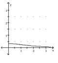 Graph the inverse of the function plotted, on the same set of axes. Use a dashed curve for the inverse. -   A)     B)    C)     D)   