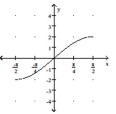Graph the inverse of the function plotted, on the same set of axes. Use a dashed curve for the inverse. -   A)     B)    C)     D)   