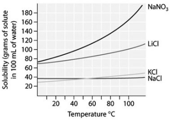    -At 10°C,which is more concentrated-a saturated solution of sodium nitrate,NaN  \mathrm { O } _ { 3 }  ,or a saturated solution of sodium chloride? (See figure shown above.)  A) At 20°C a saturated solution of sodium nitrate,NaN  \mathrm { O } _ { 3 }  ,is more concentrated than a saturated solution of sodium chloride,NaCl. B) At 10°C a saturated solution of sodium chloride,NaCl,is more concentrated than a saturated solution of sodium nitrate,NaN  \mathrm { O } _ { 3 }  . C) At 10°C a saturated solution of sodium nitrate,NaN  \mathrm { O } _ { 3 }  ,is more concentrated than a saturated solution of sodium chloride,NaCl. D) At 25°C a saturated solution of sodium nitrate,NaN  \mathrm { O } _ { 3 }