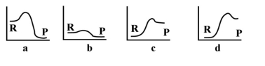   -Given that the above energy profiles have the same scale,which of the reactions is the most exothermic? A) a B) b C) c D) d E) none of the above