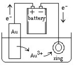 Jewelry is often manufactured by electroplating an expensive metal such as gold over a cheaper metal.A setup for this process can be sketched as follows:   What would happen if the battery connections were suddenly reversed? A) The ring would continue to electroplate with gold. B) Gold ions in solution would get reduced and settle to the bottom of the container. C) Gold ions in solution would begin to electroplate onto the gold electrode. D) All electrolysis would stop.