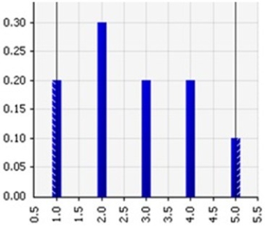 The distribution shown below is most likely which of the following?   A)  Normal distribution B)  Triangular distribution C)  Lognormal distribution D)  Integer uniform distribution E)  Exponential distribution