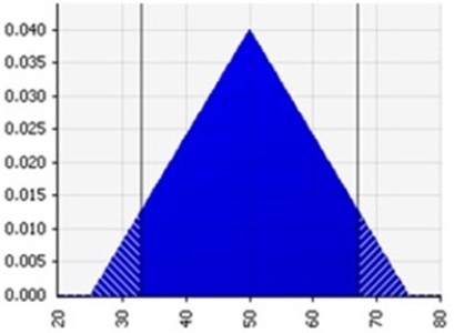 The distribution shown below is most likely which of the following?   A)  Normal distribution B)  Triangular distribution C)  Lognormal distribution D)  Integer uniform distribution E)  Exponential distribution