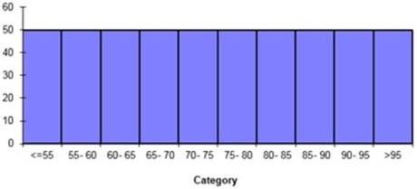 The distribution shown below is most likely which of the following?   A)  Normal distribution B)  Triangular distribution C)  Lognormal distribution D)  Uniform distribution E)  Exponential distribution