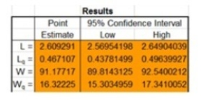 The Queueing Simulator returned the results shown below. Which of the following waiting times in the queue is most likely to occur?   A)  10.0 seconds B)  12.0 seconds C)  15.0 seconds D)  18.0 seconds E)  20.0 seconds
