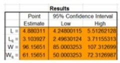 The Queueing Simulator returned the results shown below. Which of the following waiting times in the queue is most likely to occur?   A)  60 seconds B)  80 seconds C)  90 seconds D)  100 seconds E)  120 seconds