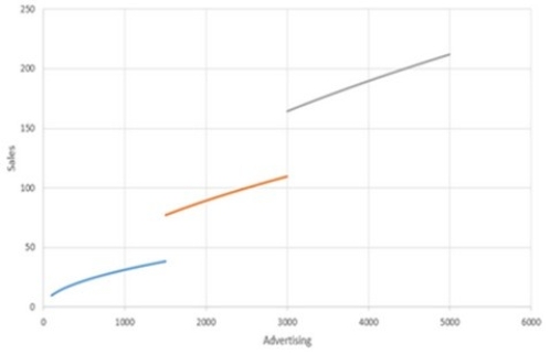 The following chart shows a relationship between advertising expenditures and sales.    Which of the following describes the chart in terms of a linear relationship? A)  The chart shows a linear relationship. B)  The chart shows decreasing marginal returns. C)  The chart shows a proportional relationship. D)  The chart shows discontinuities. E)  The chart is piecewise linear.