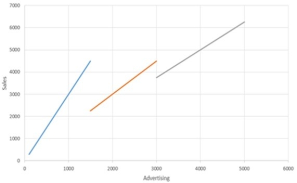 The following chart shows a relationship between advertising expenditures and sales.   Which of the following describes the chart in terms of a linear relationship? A)  The chart shows a linear relationship. B)  The chart shows decreasing marginal returns. C)  The chart shows a proportional relationship. D)  The chart shows increasing marginal returns. E)  The chart is piecewise linear.
