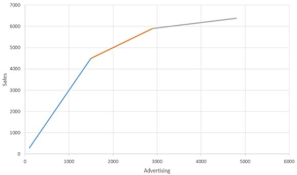 The following chart shows a relationship between advertising expenditures and sales.    Which of the following describes the chart in terms of a linear relationship? A)  The chart shows a linear relationship. B)  The chart shows increasing marginal returns. C)  The chart shows a proportional relationship. D)  The chart shows discontinuities. E)  The chart is piecewise linear.