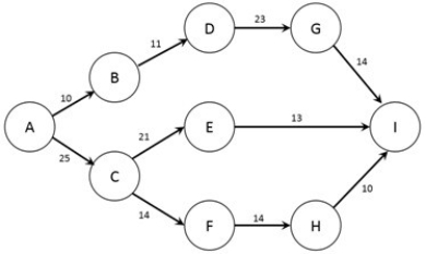 The figure below shows the nodes (A-I)  and capacities (labelled on arcs in TB/s)  of a computer network. The firm would like to know how much information can flow from node A to node I.   Which nodes are the sink and source for this problem? A)  Node A is the sink, Node I is the source. B)  Node A is the sink, Node B is the source. C)  Node B is the sink, Node I is the source. D)  Node B is the source, Node I is the sink. E)  Node A is the source, Node I is the sink.