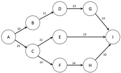 The figure below shows the nodes (A-I)  and capacities (labelled on arcs in TB/s)  of a computer network. The firm would like to know how much information can flow from node A to node I.   How many transshipment nodes are present in this problem?  A)  6 B)  7 C)  8 D)  1 E)  2