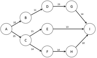 The figure below shows the nodes (A-I)  and capacities (labelled on arcs in TB/s)  of a computer network. The firm would like to know how much information can flow from node A to node I.   What is the capacity of the connection between nodes F and H? A)  3 TB/s B)  4 TB/s C)  10 TB/s D)  14 TB/s E)  15 TB/s