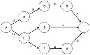 The figure below shows the nodes (A-I)  and capacities (labelled on arcs in TB/s)  of a computer network. The firm would like to know how much information can flow from node A to node I.   Note: This question requires Solver. Formulate the problem in Solver and find the optimal solution. At maximum capacity, what will be the data flow between nodes F and H? A)  3 TB/s B)  4 TB/s C)  10 TB/s D)  14 TB/s E)  15 TB/s