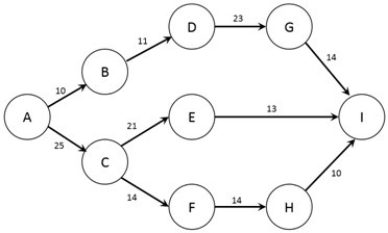 The figure below shows the nodes (A-I)  and capacities (labelled on arcs in TB/s)  of a computer network. The firm would like to know how much information can flow from node A to node I.   Note: This question requires Solver. Formulate the problem in Solver and find the optimal solution. What is the maximum amount of data that can be transmitted from node A to node I? A)  13 TB/s B)  23 TB/s C)  33 TB/s D)  43 TB/s E)  53 TB/s