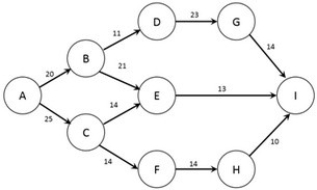 The figure below shows the nodes (A-I)  and capacities (labelled on arcs in packages/day)  of a shipping network. The firm would like to know how many packages per day can flow from node A to node I.   Which type of network optimization problem is used to solve this problem? A)  Maximum-Cost Flow problem B)  Minimum-Cost Flow problem C)  Maximum Flow Problem D)  Minimum Flow Problem E)  Shortest Path Problem