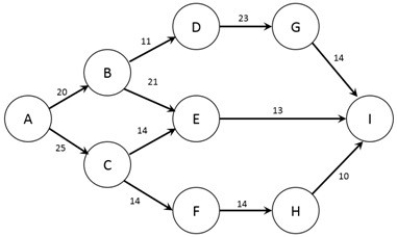 The figure below shows the nodes (A-I)  and capacities (labelled on arcs in packages/day)  of a shipping network. The firm would like to know how many packages per day can flow from node A to node I.   Which nodes are the sink and source for this problem? A)  Node A is the sink, Node I is the source. B)  Node A is the sink, Node B is the source. C)  Node B is the sink, Node I is the source. D)  Node B is the source, Node I is the sink. E)  Node A is the source, Node I is the sink.
