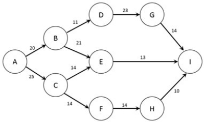 The figure below shows the nodes (A-I)  and capacities (labelled on arcs in packages/day)  of a shipping network. The firm would like to know how many packages per day can flow from node A to node I.   How many transshipment nodes are present in this problem?  A)  6 B)  7 C)  8 D)  1 E)  2