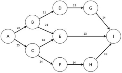 The figure below shows the nodes (A-I)  and capacities (labelled on arcs in packages/day)  of a shipping network. The firm would like to know how many packages per day can flow from node A to node I.   What is the capacity of the connection between nodes B and E? A)  9 packages/day B)  11 packages/day C)  16 packages/day D)  21 packages/day E)  26 packages/day