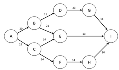 The figure below shows the nodes (A-I)  and capacities (labelled on arcs in packages/day)  of a shipping network. The firm would like to know how many packages per day can flow from node A to node I.   Note: This question requires Solver. Formulate the problem in Solver and find the optimal solution. At maximum capacity, what will be the flow between nodes B and E? A)  9 packages/day B)  11 packages/day C)  16 packages/day D)  21 packages/day E)  26 packages/day