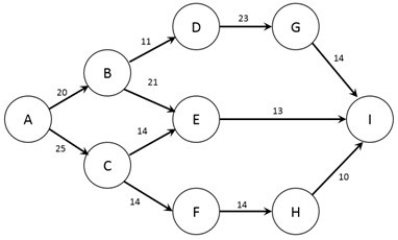 The figure below shows the nodes (A - I)  and capacities (labelled on arcs in packages/day)  of a shipping network. The firm would like to know how many packages per day can flow from node A to node I.    Note: This question requires Solver. Formulate the problem in Solver and find the optimal solution. What is the maximum amount of data that can be transmitted from node A to node I? A)  13 packages/day. B)  23 packages/day. C)  34 packages/day. D)  43 packages/day. E)  53 packages/day.