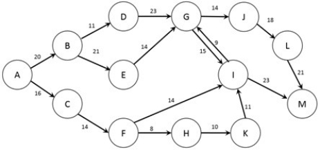 The figure below shows the possible routes from city A to city M as well as the cost (in dollars)  of a trip between each pair of cities (note that if no arc joins two cities it is not possible to travel non-stop between those two cities) . A traveler wishes to find the lowest cost option to travel from city A to city M.    What is the cost of the connection between nodes K and I? A)  9 B)  11 C)  16 D)  21 E)  26