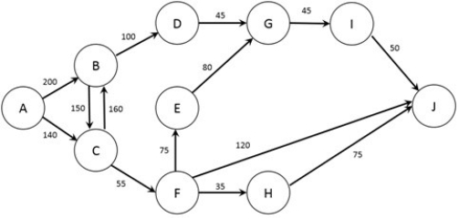 The figure below shows the possible routes from city A to city J as well as the time (in minutes)  required for a trip between each pair of cities (note that if no arc joins two cities it is not possible to travel non-stop between those two cities) . A traveler wishes to find the quickest option to travel from city A to city J.   Which type of network optimization problem is used to solve this problem?  A)  Maximum-Cost Flow problem B)  Average-Cost Flow problem C)  Maximum Flow Problem D)  Minimum Flow Problem E)  Shortest Path Problem