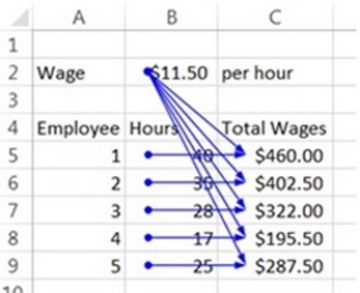 A spreadsheet modeler is creating a spreadsheet to calculate each employee's total wages for a time period. After completing the model, the analyst feels there is an error. Interpret the auditing information shown below to determine which of the following statements is TRUE.   A)  There is no error in the model. B)  The model is incorrect because it is using the wrong information for the employee hours. C)  The model is incorrect because it is using the wrong wage information. D)  The model is incorrect, but it is impossible to determine why. E)  The model is incorrect because it is using the wrong information for the employee hours and the model is incorrect because it is using the wrong wage information are both true.