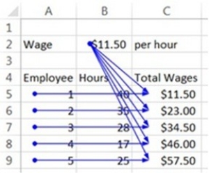 A spreadsheet modeler is creating a spreadsheet to calculate each employee's total wages for a time period. After completing the model, the analyst feels there is an error. Interpret the auditing information shown below to determine which of the following statements is TRUE.   A)  There is no error in the model. B)  The model is incorrect because it is using the wrong information for the employee hours. C)  The model is incorrect because it is using the wrong wage information. D)  The model is incorrect, but it is impossible to determine why. E)  The model is incorrect because it is using the wrong information for the employee hours and the model is incorrect because it is using the wrong wage information are both true.