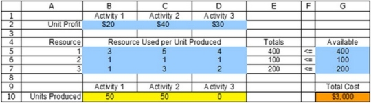   Where are the output cells located? A)  B2:D2 B)  B2:D2, B4:D7, and G5:G7 C)  B10:D10 D)  E5:E7 E)  G10
