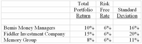 A firm that evaluates portfolios uses the Sharpe approach to measuring performance.How would it rank these three portfolios?     What percent of funds under management should be invested in stocks,bonds,and the like?<div style=padding-top: 35px> 