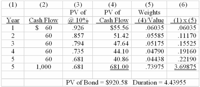 You are considering the purchase of two $1,000 bonds,both issued by Tranig Corp.Your expectation is that interest rates will drop,and you want to buy the bond which provides the maximum capital gains potential.The first Tranig bond has a coupon rate of 6% with five years to maturity,while the second has a coupon rate of 9% and comes due six years from now.If market rates of interest are 8% for both bonds,which bond has the best price potential? (Use duration to answer the question. ) Coupon rate 6%   Coupon rate 9%<div style=padding-top: 35px> 