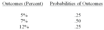 An investment has the following range of outcomes and probabilities.   Calculate the expected value and the standard deviation (round to two places after the decimal point where necessary).<div style=padding-top: 35px> 