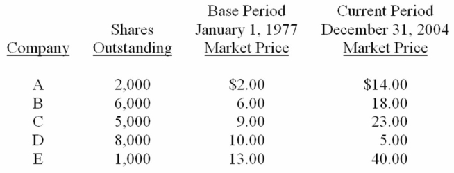 Assume the following five companies are used in computing an index (there have been no stock splits during this time).   (a)If the index is price-weighted,what will be the value of the index on Dec.31,2004? (b)Using the same data from the above table,determine the index value if the index is calculated on a value-weighted basis.<div style=padding-top: 35px> 