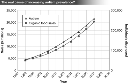 The graph below shows which of the following?   A)  There is a strong correlation between the sale/consumption of organic food and the number of individuals diagnosed with autism between 1998 and 2007. B)  The increased consumption of organic food has led to an increase in the rate of autism between 1998 and 2007. C)  Consuming organic food causes autism. D)  There is strong evidence that a cause-effect relationship exists between the consumption of organic food and the development of autism.