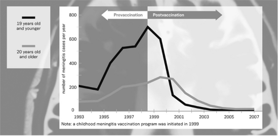 The graph below shows that post vaccination program,the number of adult meningitis cases is   A)  strongly correlated with the number of childhood meningitis cases; this appears to be related to the increased vaccination rates in children. B)  not correlated with the number of childhood meningitis cases; there appears to be no relationship to the increased vaccination rates in children. C)  weakly correlated with the number of childhood meningitis cases; there appears to be no relationship to the increased vaccination rates in children. D)  strongly but negatively correlated with the number of childhood meningitis cases; this is caused by the increased vaccination rates in children.