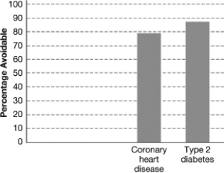 The figure shown below indicates two diseases with genetic links that are common in industrialized nations.The fact that both are about 80-90 percent avoidable indicates that   A)  people are most likely avoiding having children with individuals who are affected by these diseases. B)  these diseases are Mendelian traits that are expressed more frequently in industrialized nations where the average life span is longer. C)  industrialized nations can use more resources to track these diseases in populations. D)  these diseases are most likely affected by environmental factors in addition to genes.
