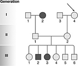 Does the pedigree shown below most likely represent a condition that is autosomal recessive,dominant,or sex-linked? Explain your reasoning.   